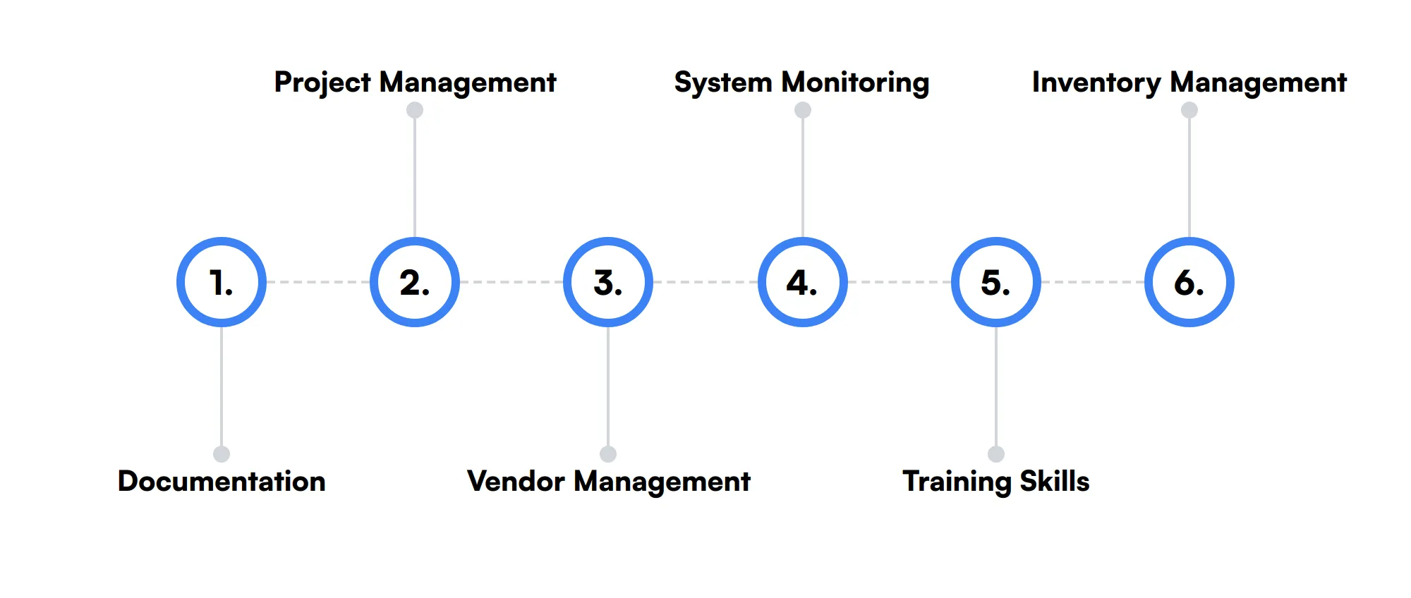 6 secondary IT Technician skills and traits