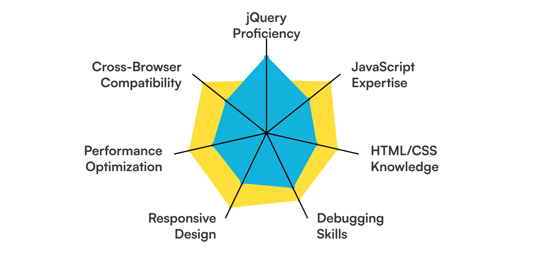 7 fundamental Jquery Developer skills and traits