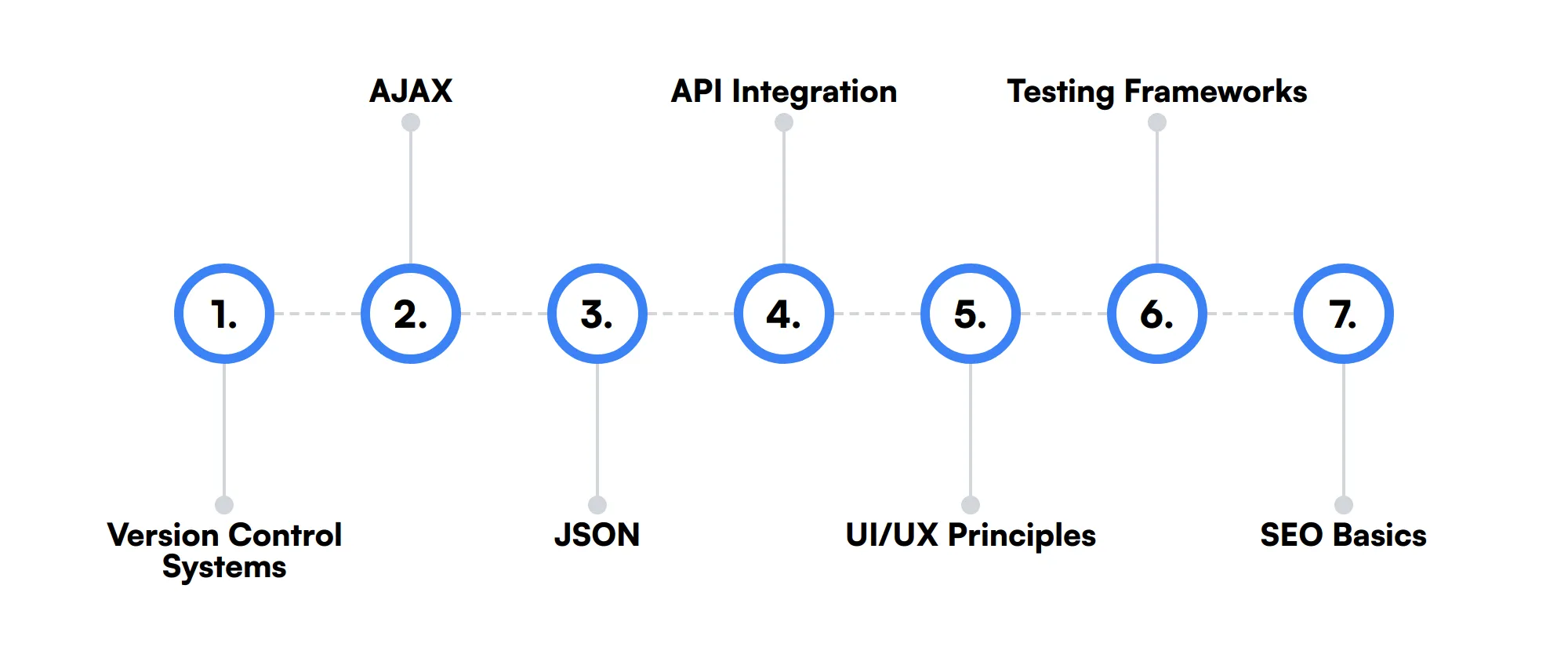 7 secondary Jquery Developer skills and traits