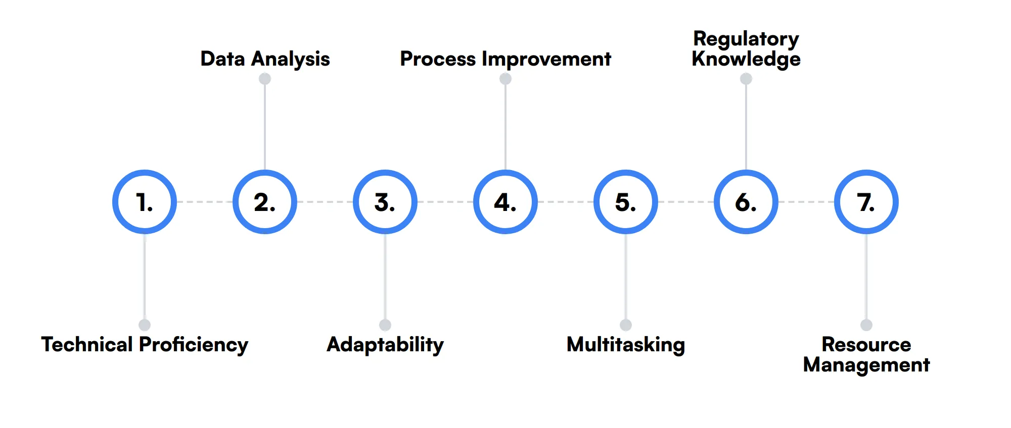 7 secondary Customer Service Manager skills and traits