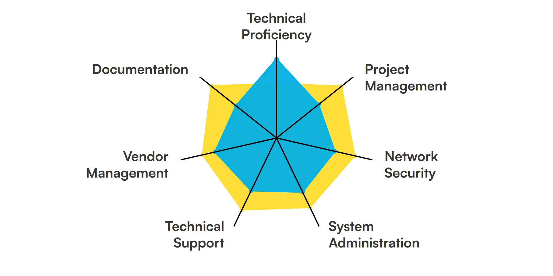 7 fundamental IT Coordinator skills and traits