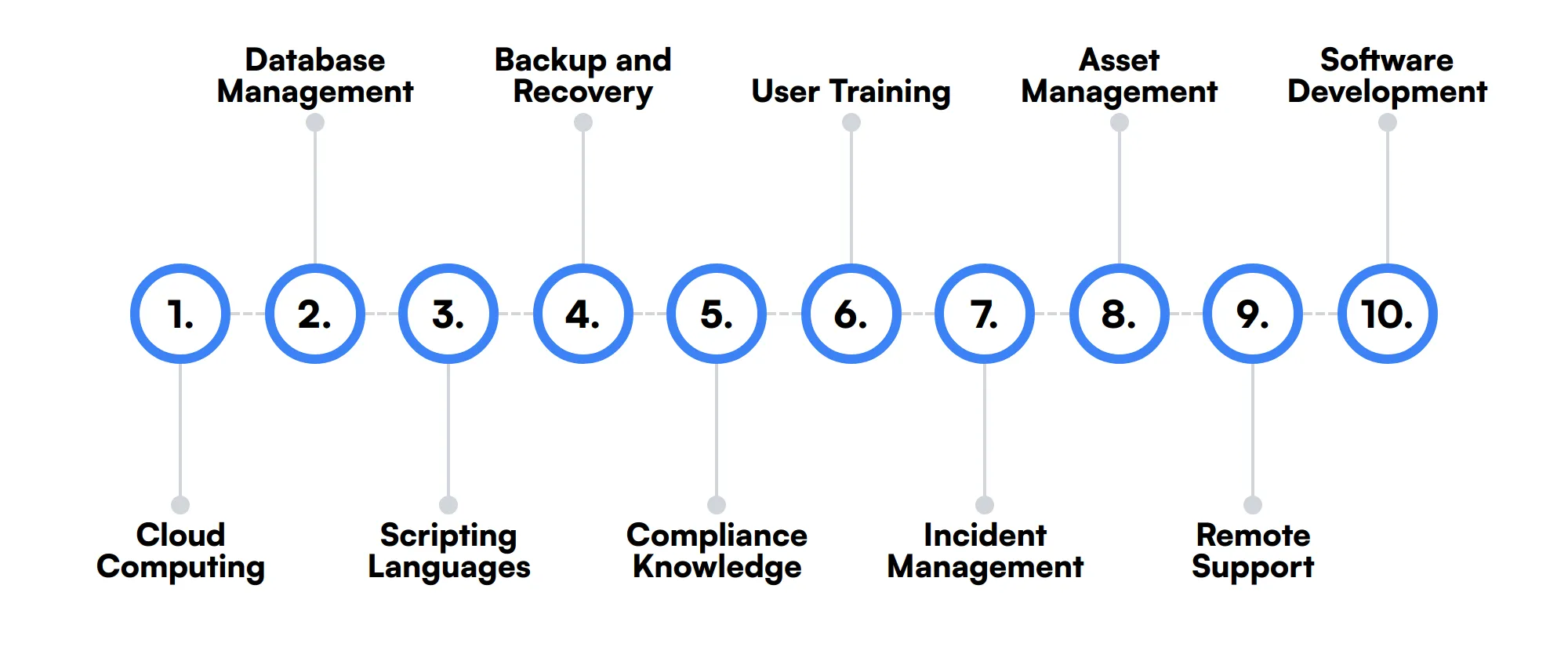 10 secondary IT Coordinator skills and traits