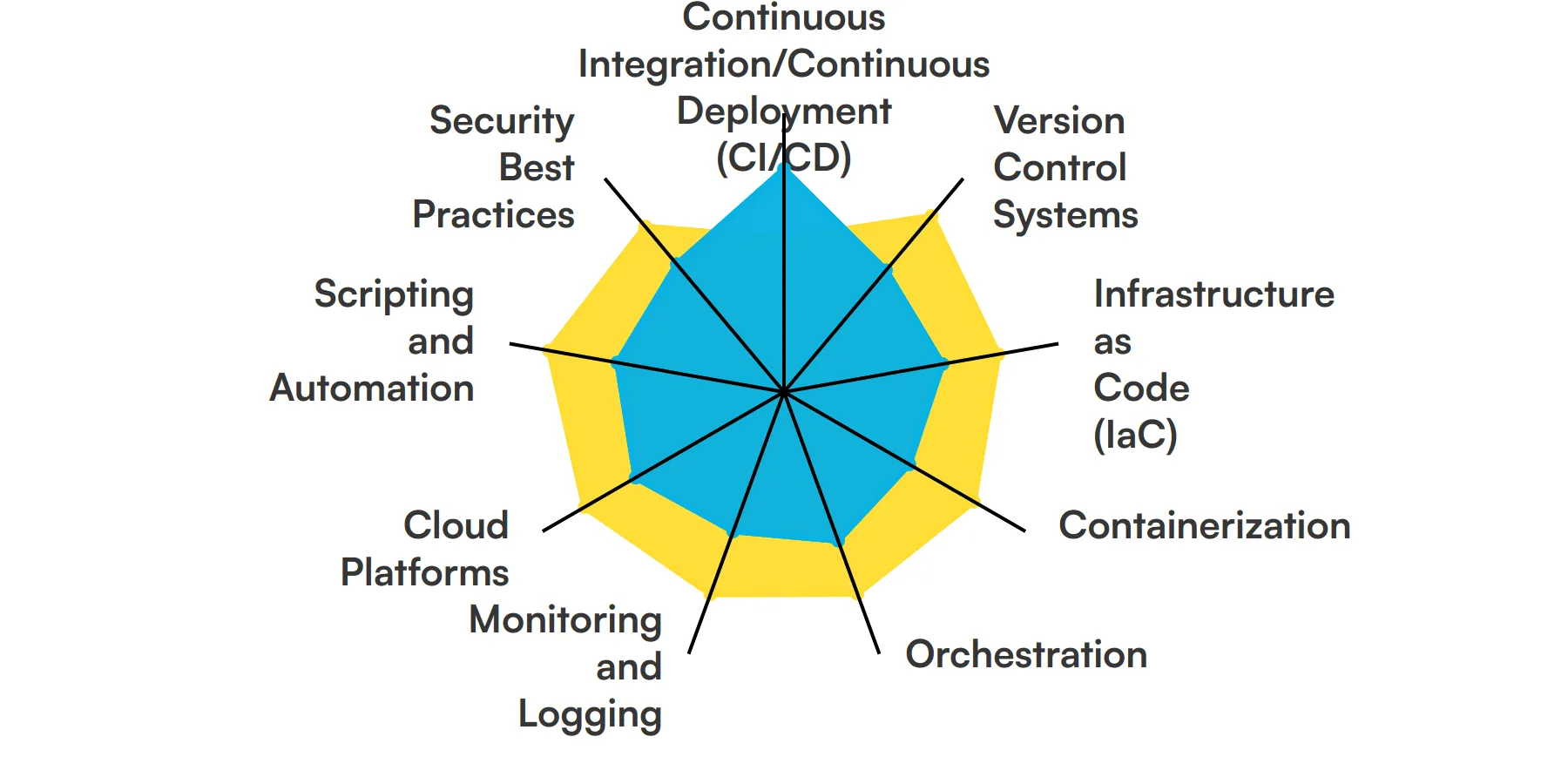 9 fundamental Devops Engineer skills and traits