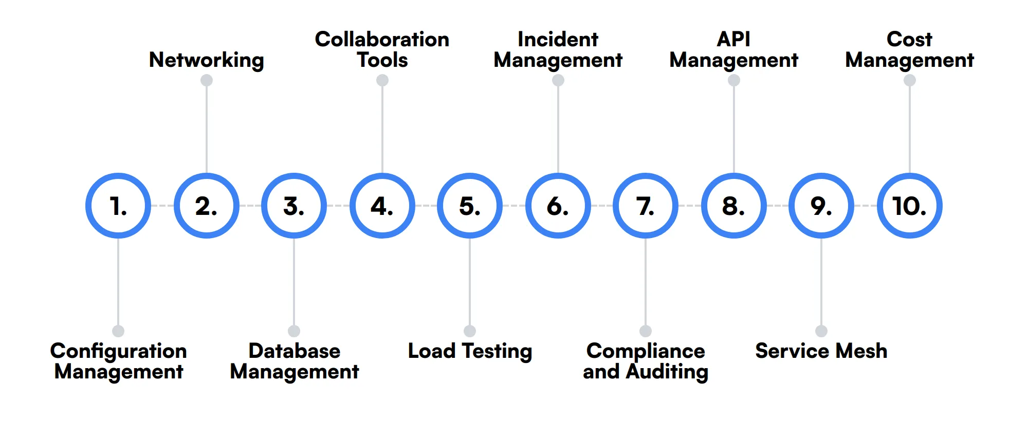 10 secondary Devops Engineer skills and traits