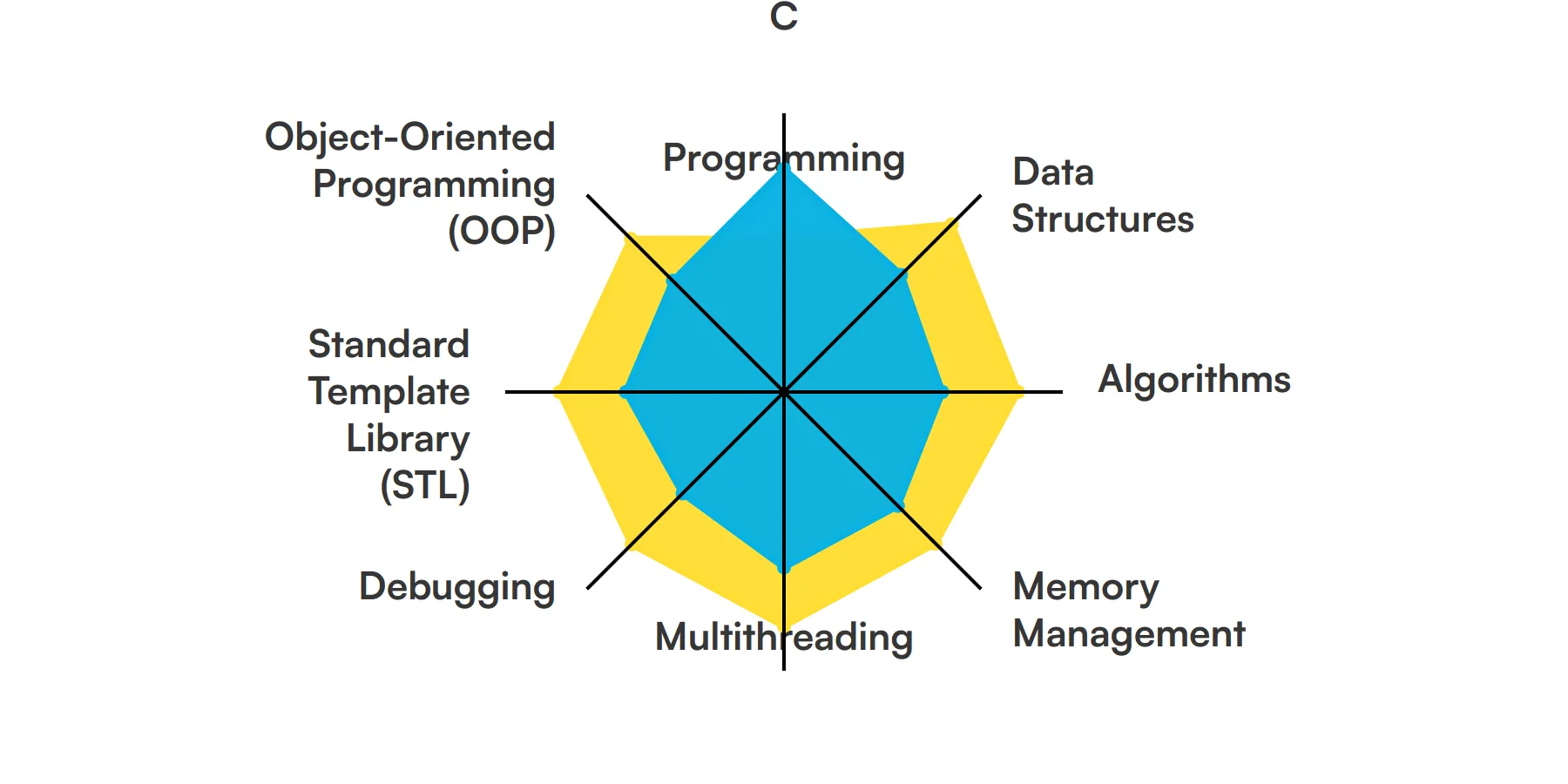 8 fundamental C++ Developer skills and traits