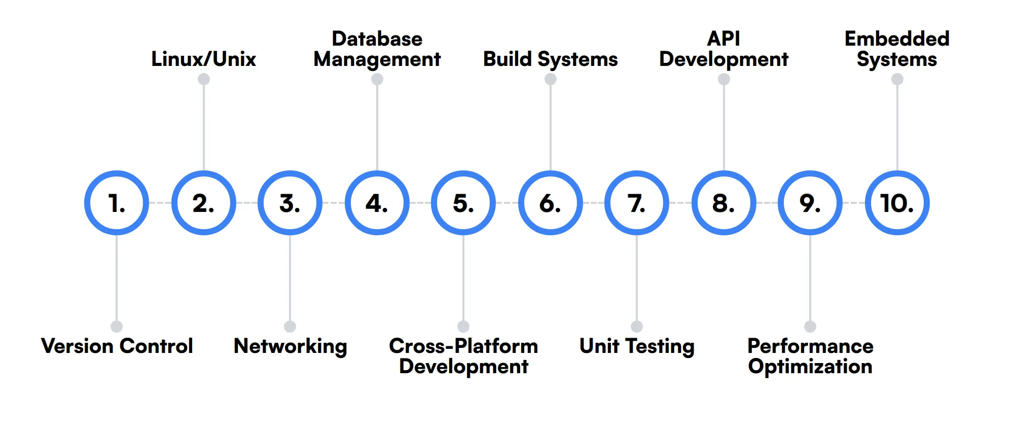 10 secondary C++ Developer skills and traits