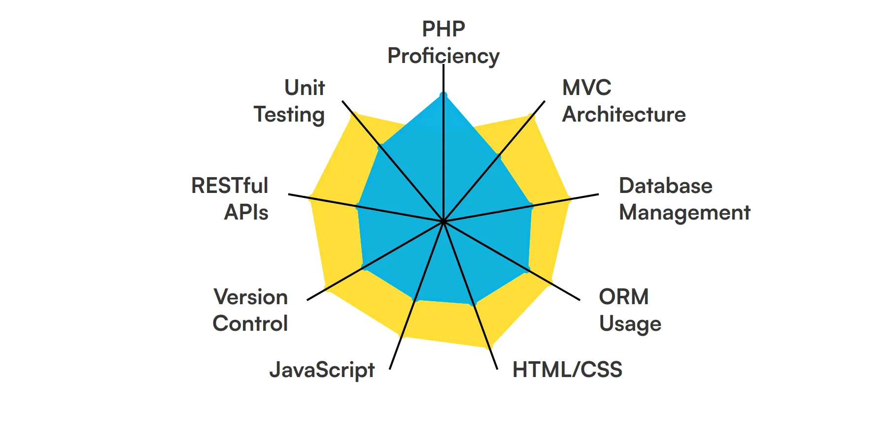 9 fundamental CakePHP Developer skills and traits