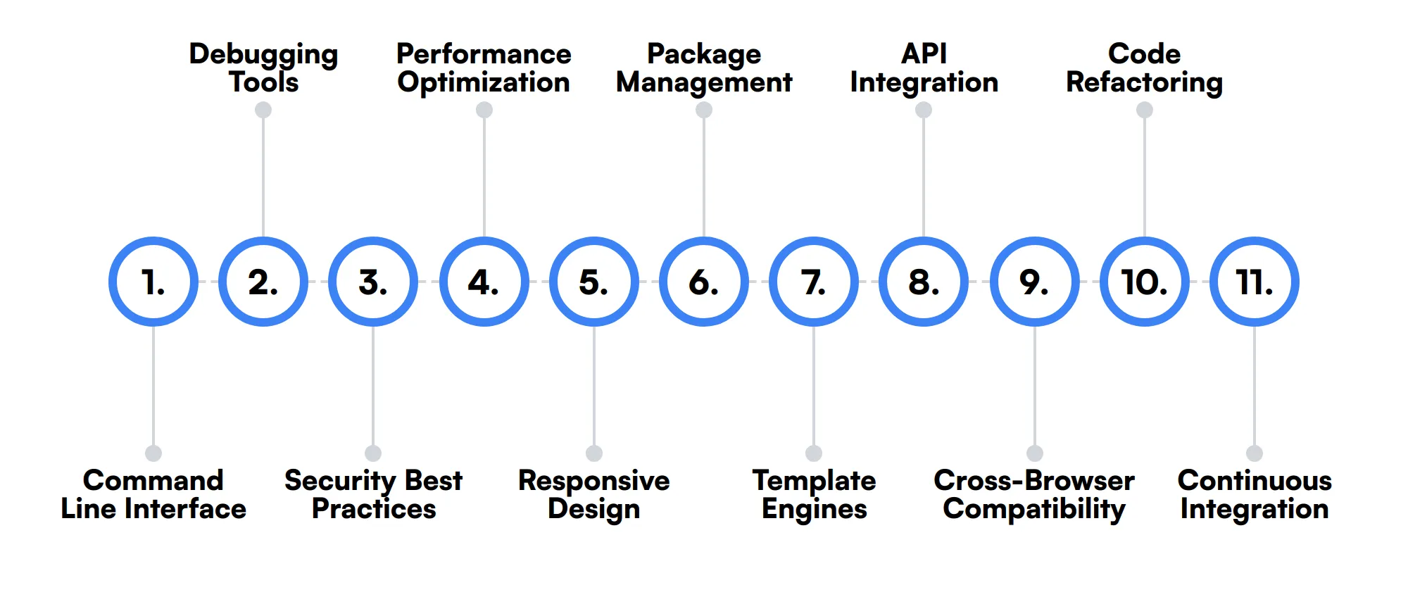 11 secondary CakePHP Developer skills and traits