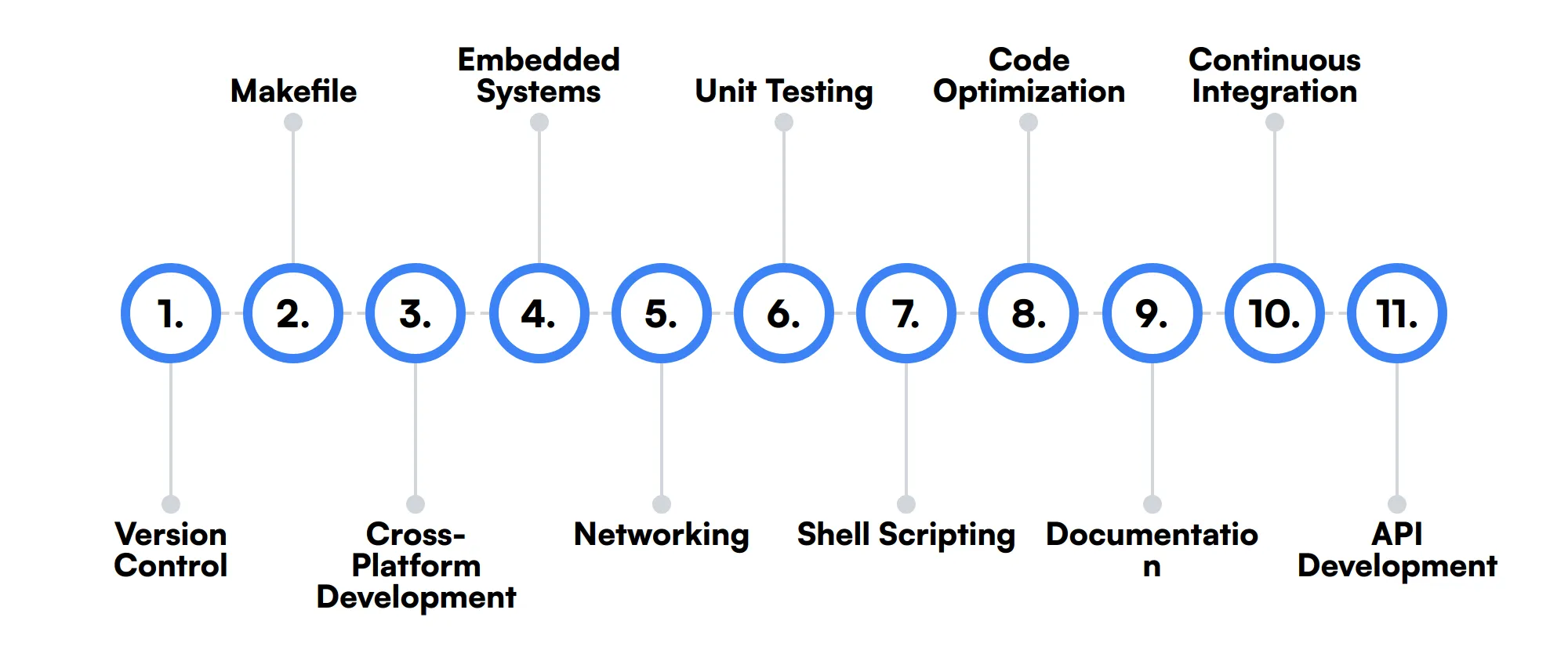 11 secondary C Developer skills and traits