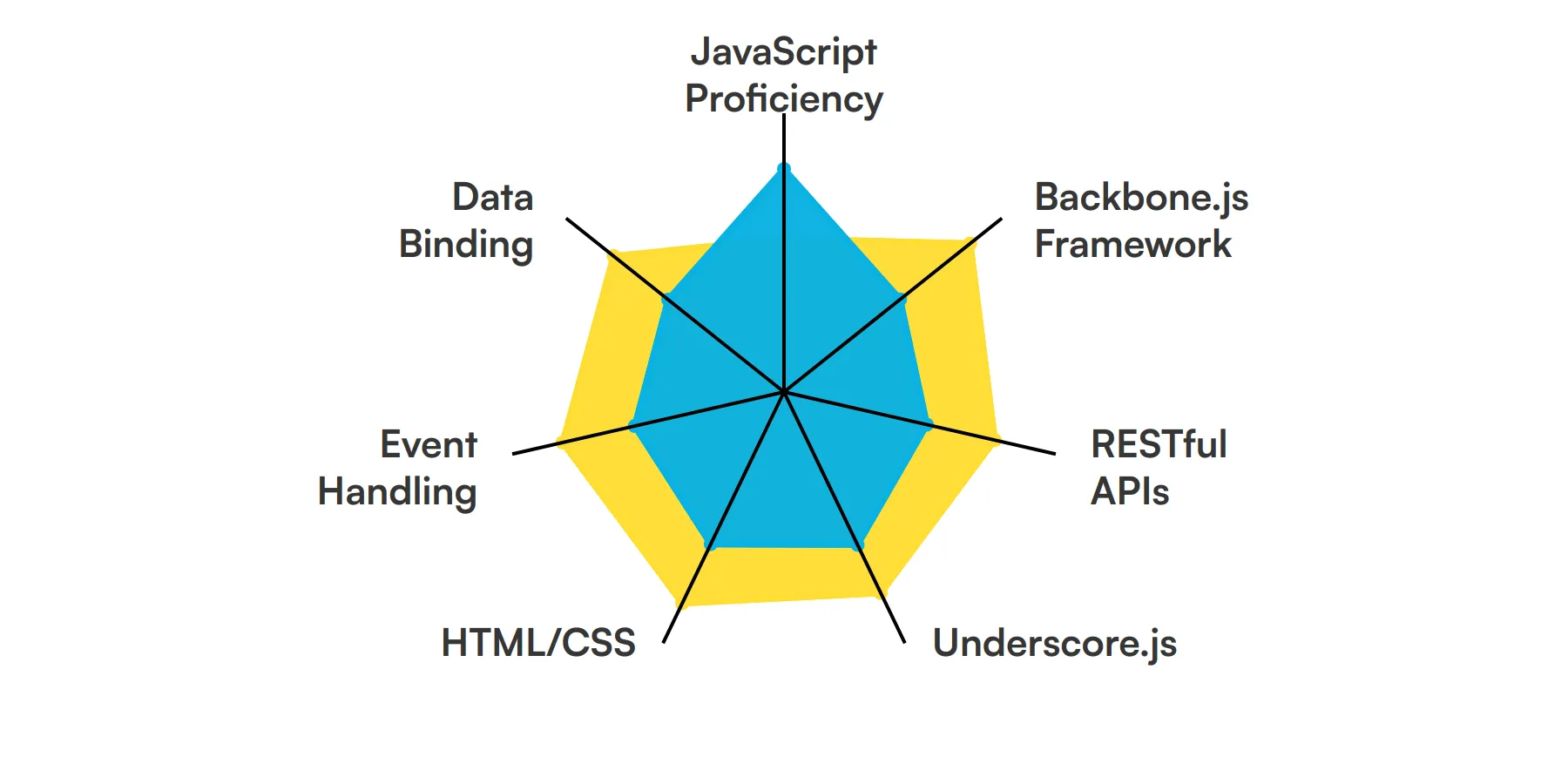 7 fundamental Backbonejs Developer skills and traits