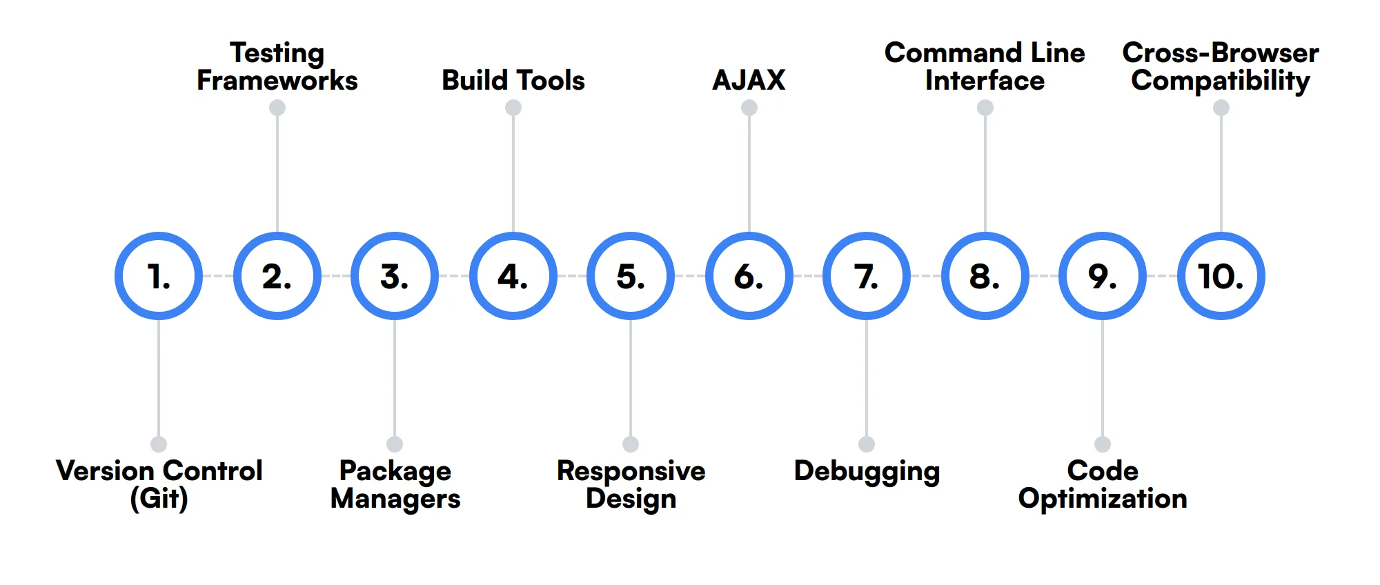 10 secondary Backbonejs Developer skills and traits