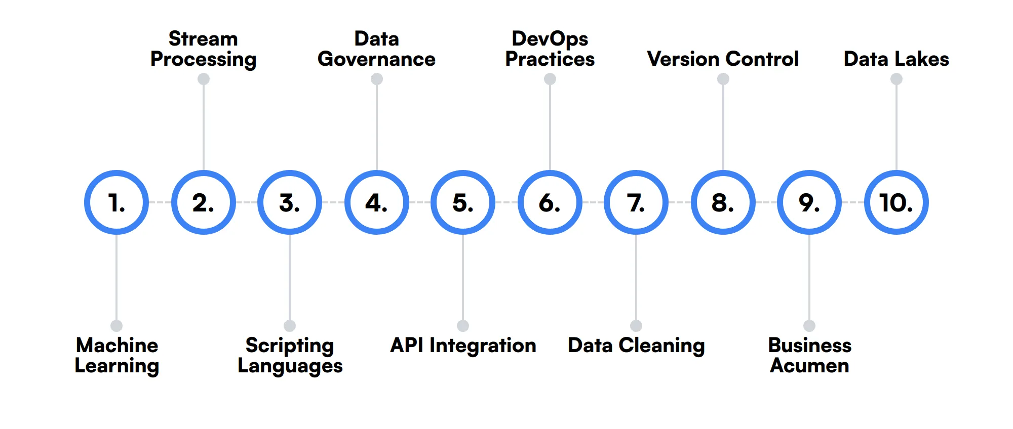 10 secondary Big Data Engineer skills and traits