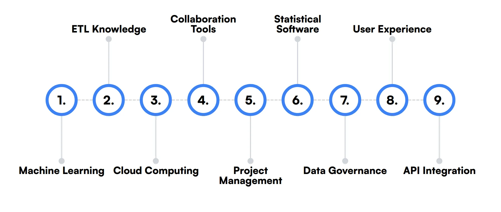 9 secondary Business Intelligence Analyst skills and traits