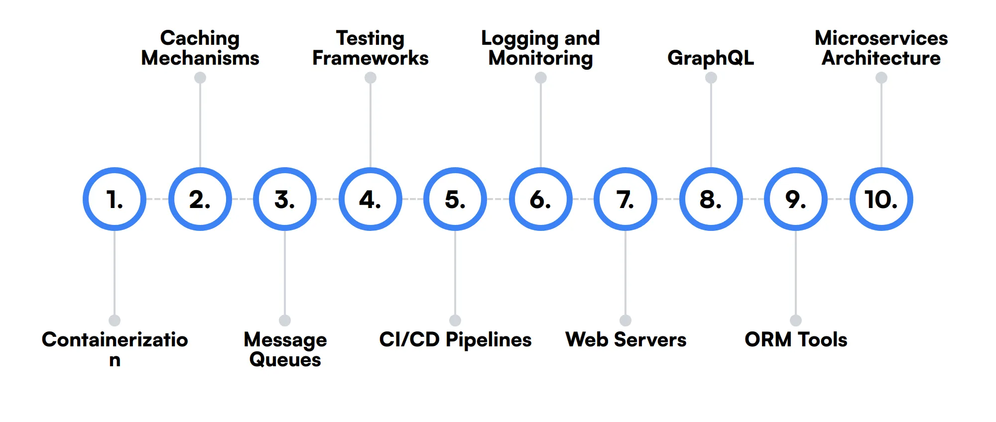 10 secondary Back End Developer skills and traits