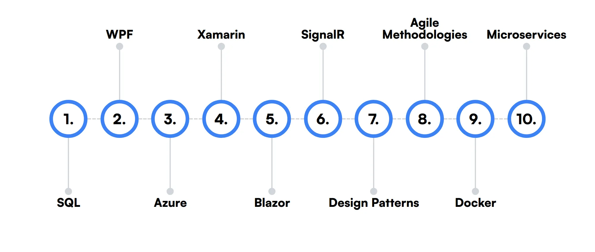 10 secondary C# Developer skills and traits