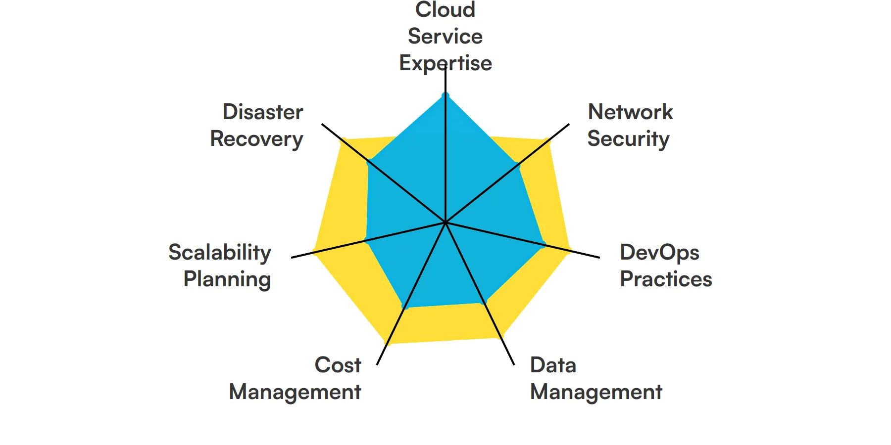 7 fundamental Cloud Architect skills and traits