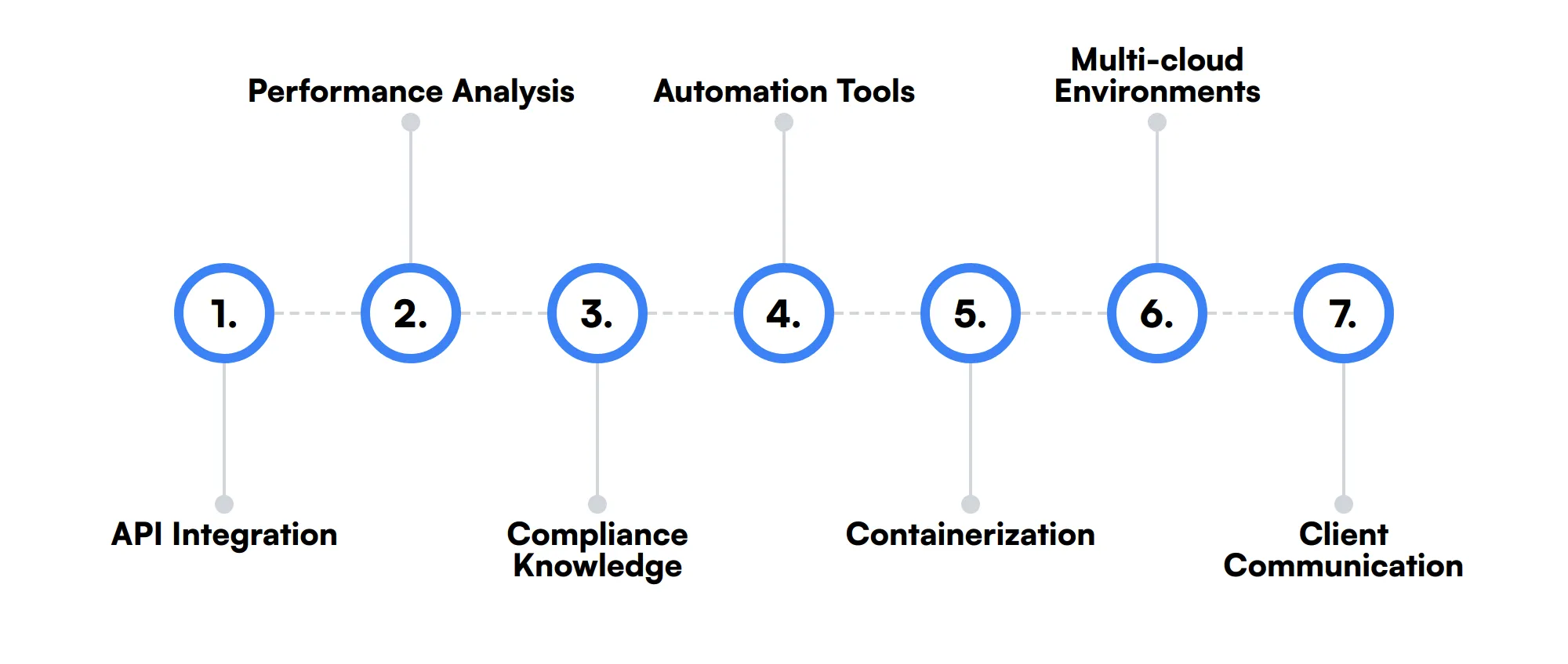 7 secondary Cloud Architect skills and traits