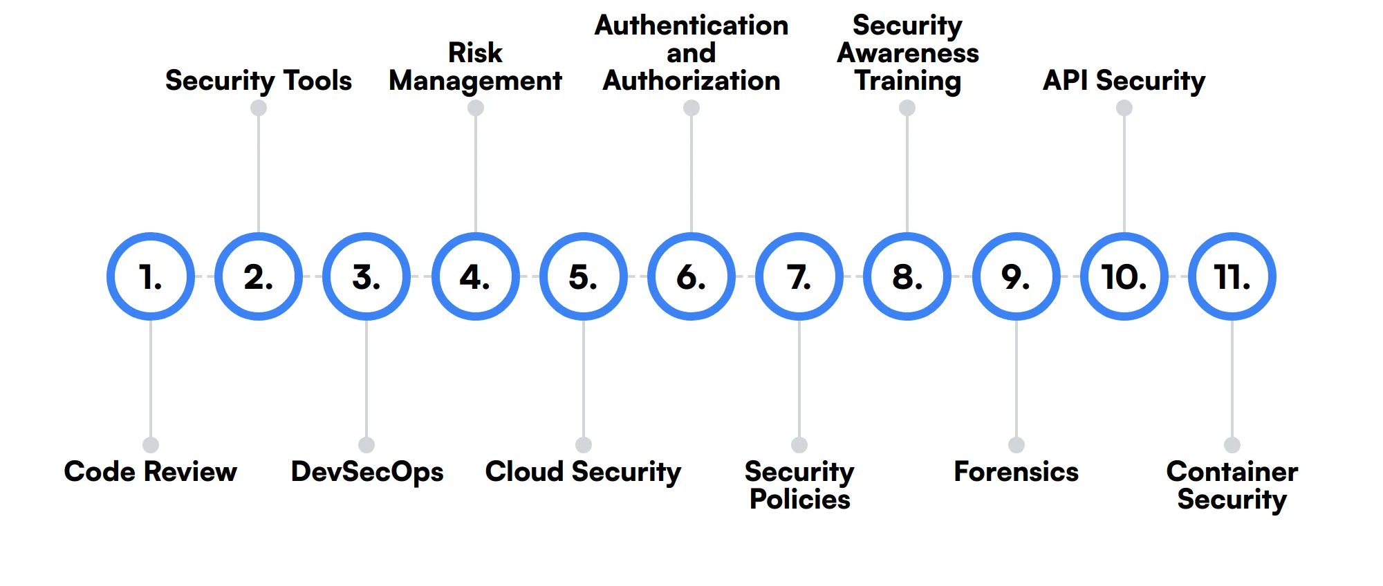 11 secondary Application Security Engineer skills and traits