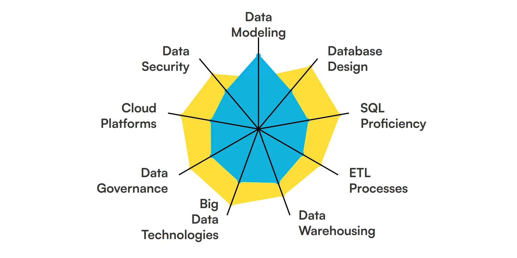 9 fundamental Data Architect skills and traits