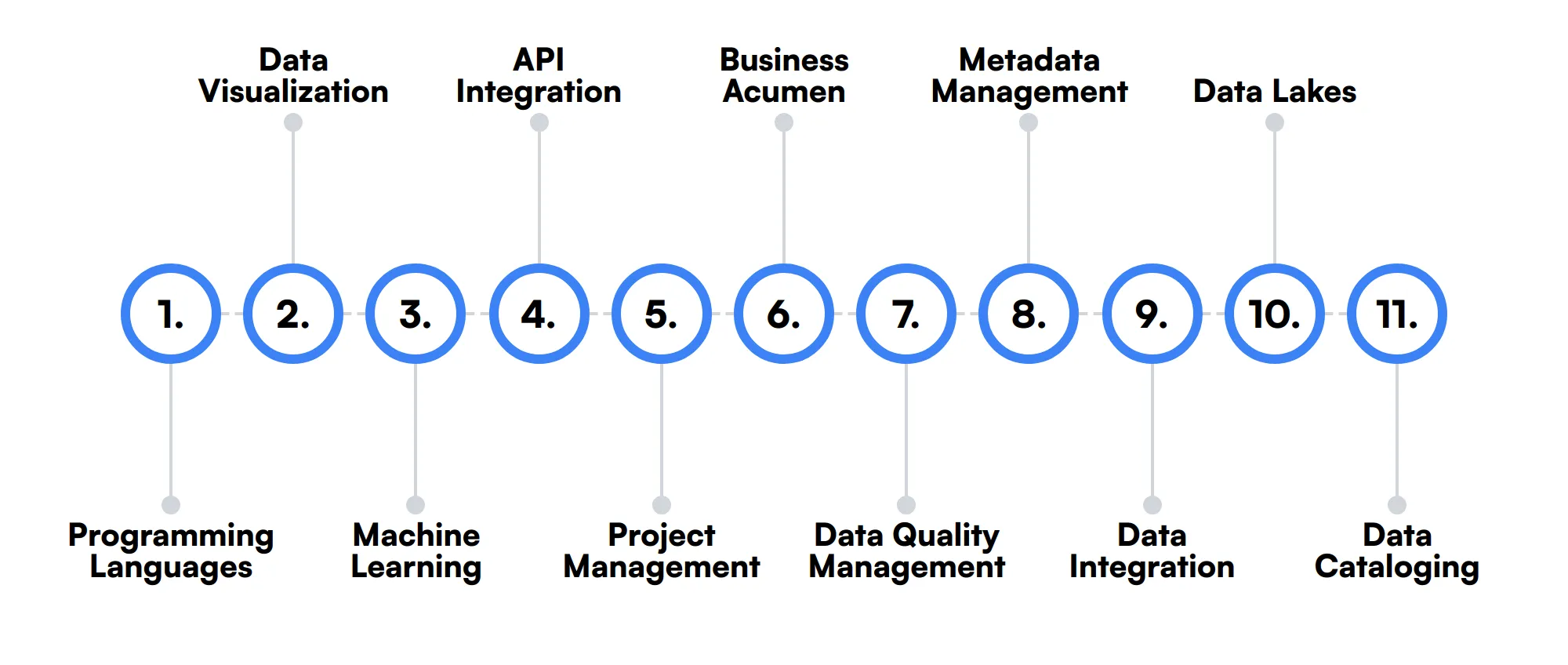 11 secondary Data Architect skills and traits