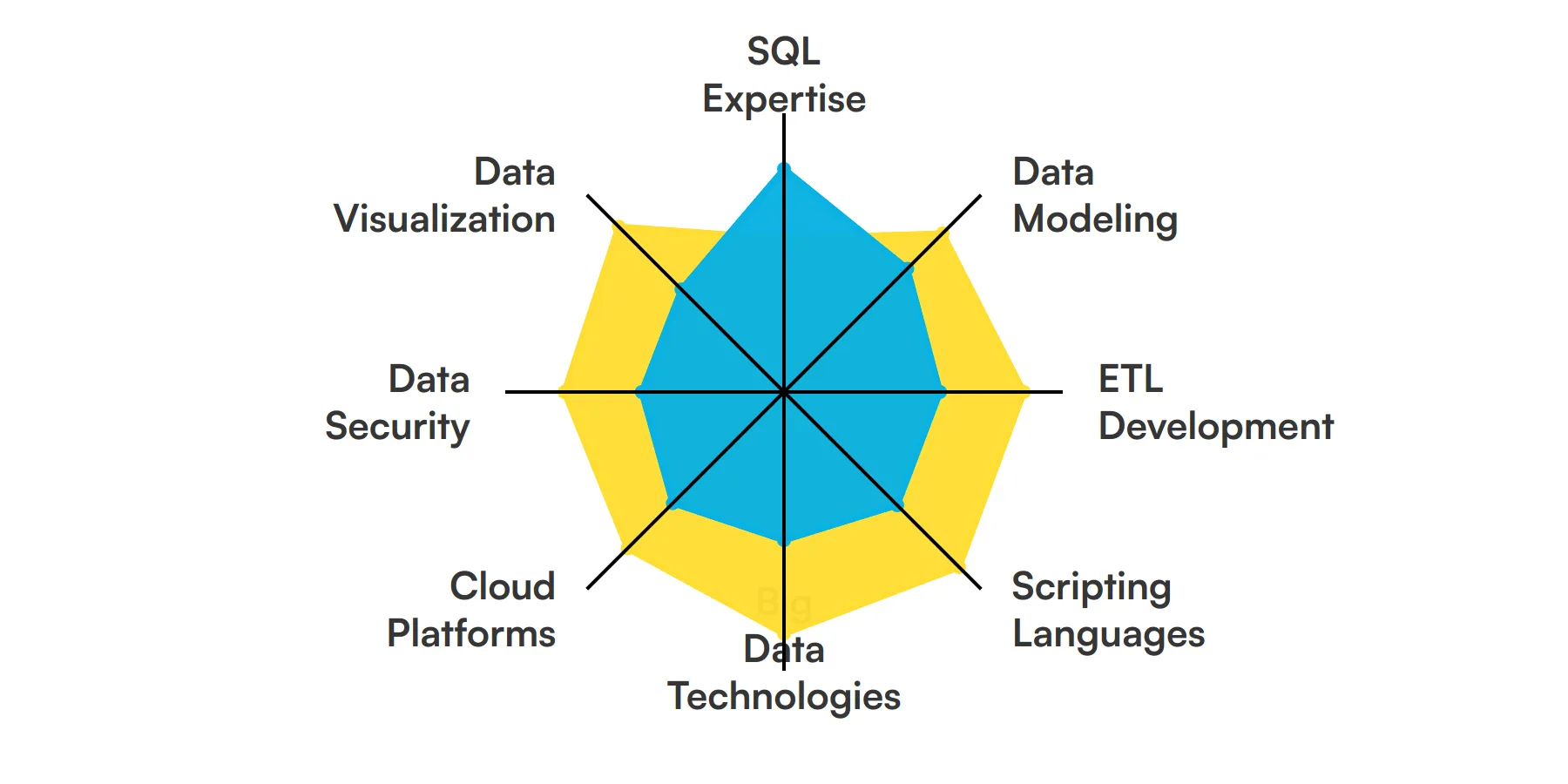 8 fundamental Data Engineer skills and traits