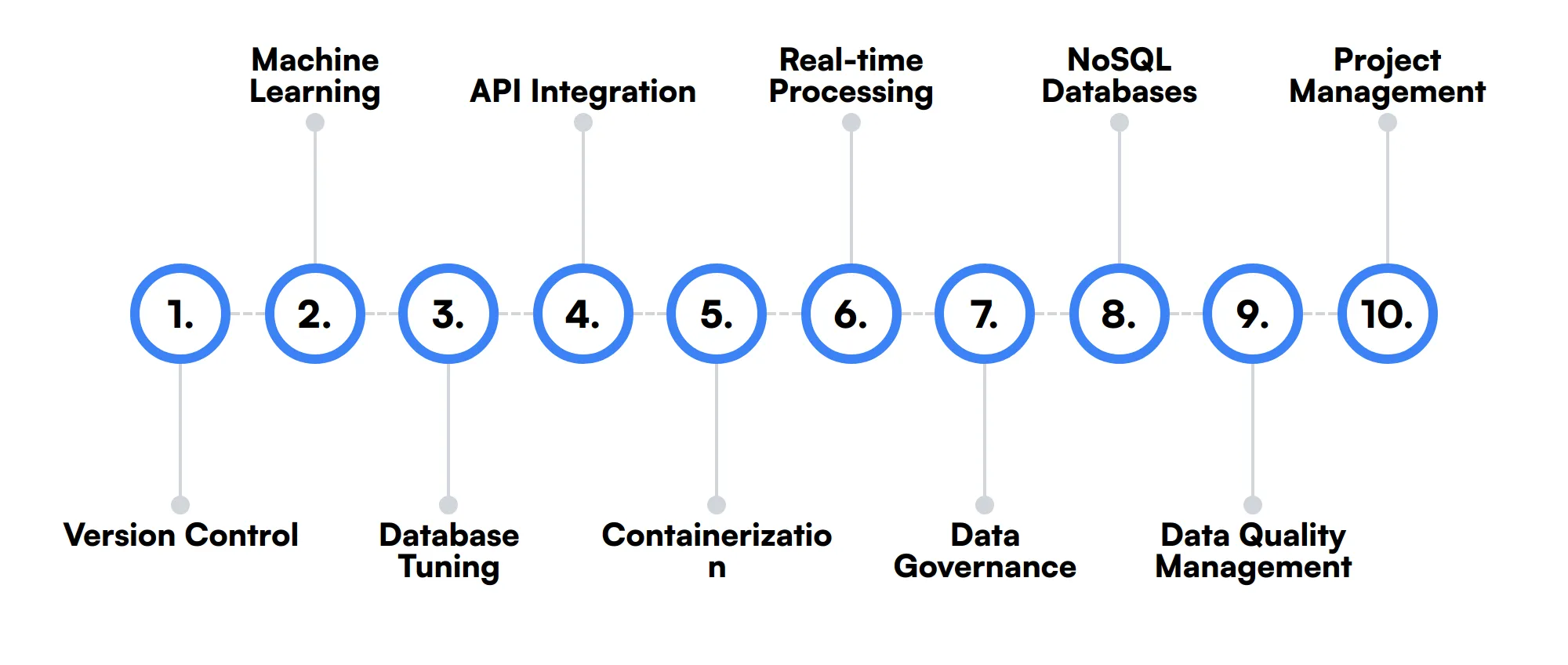 10 secondary Data Engineer skills and traits