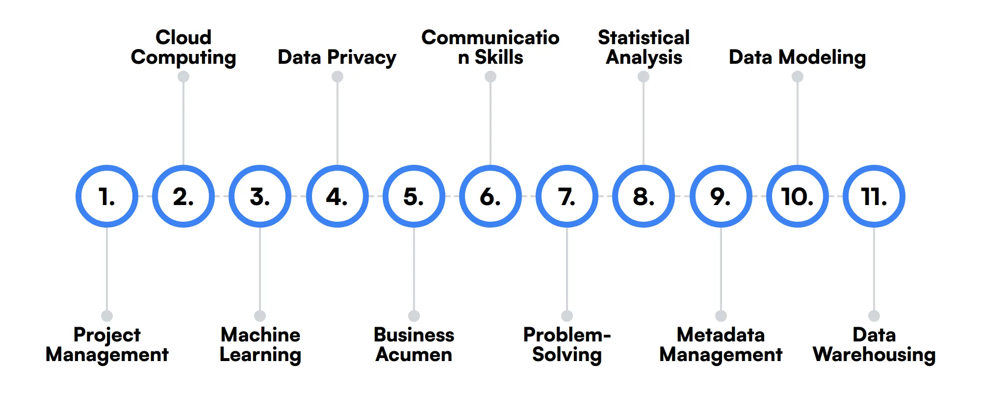 11 secondary Data Manager skills and traits