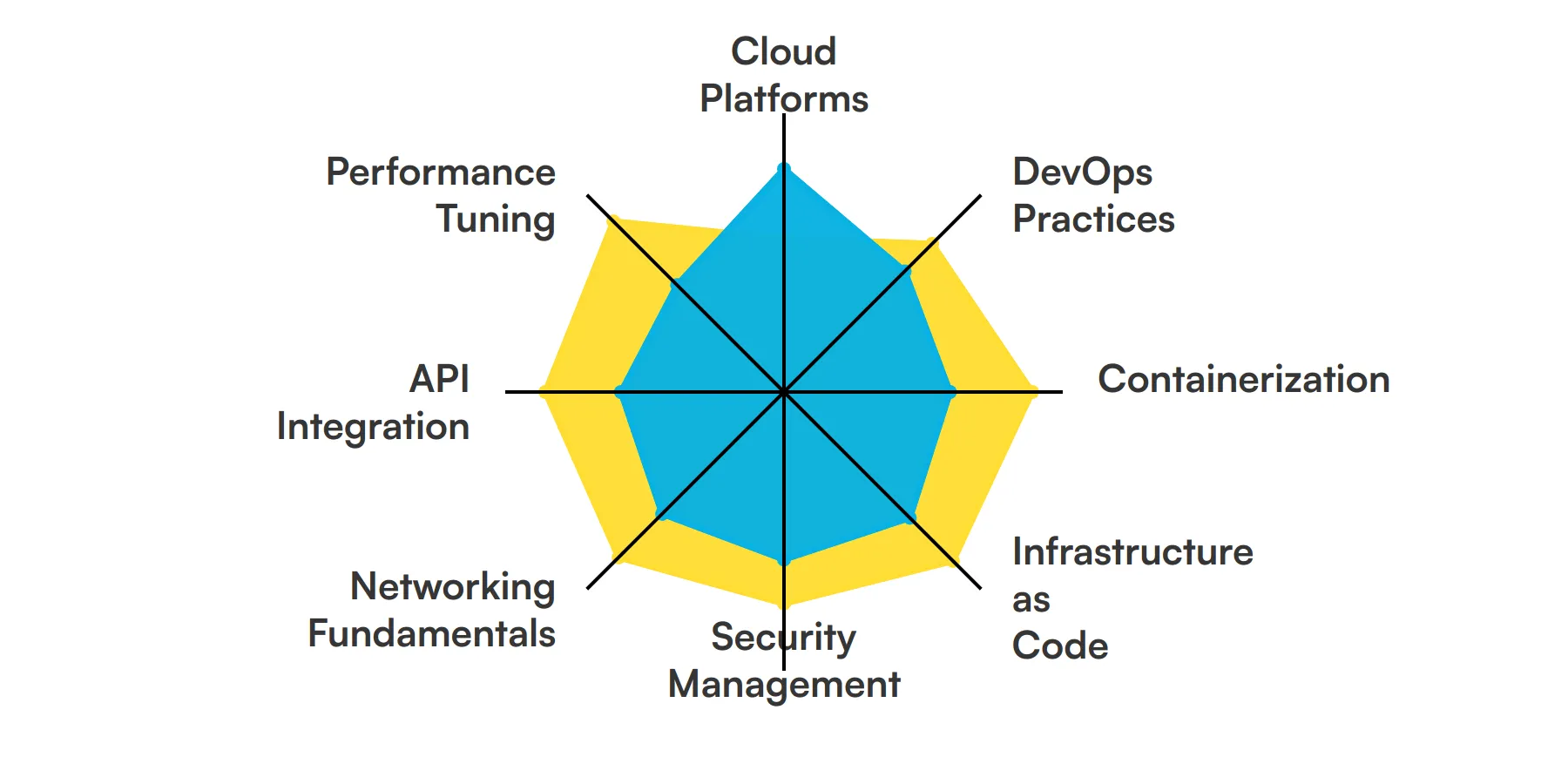 8 fundamental Cloud Engineer skills and traits