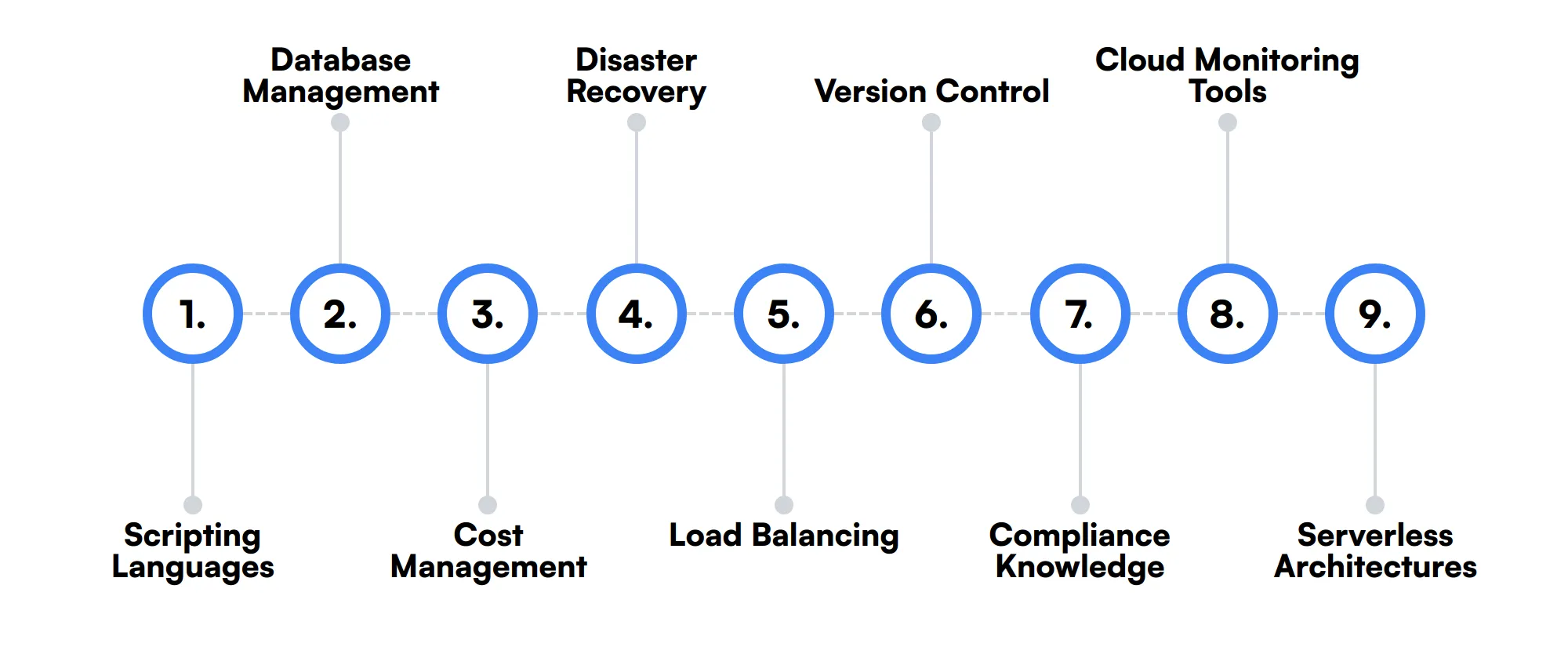 9 secondary Cloud Engineer skills and traits