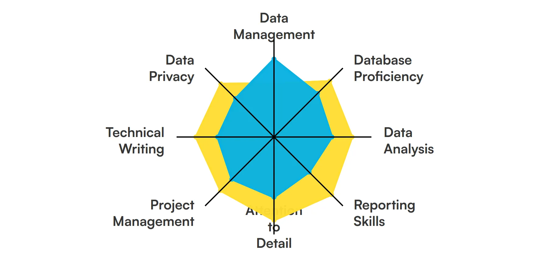 8 fundamental Data Coordinator skills and traits