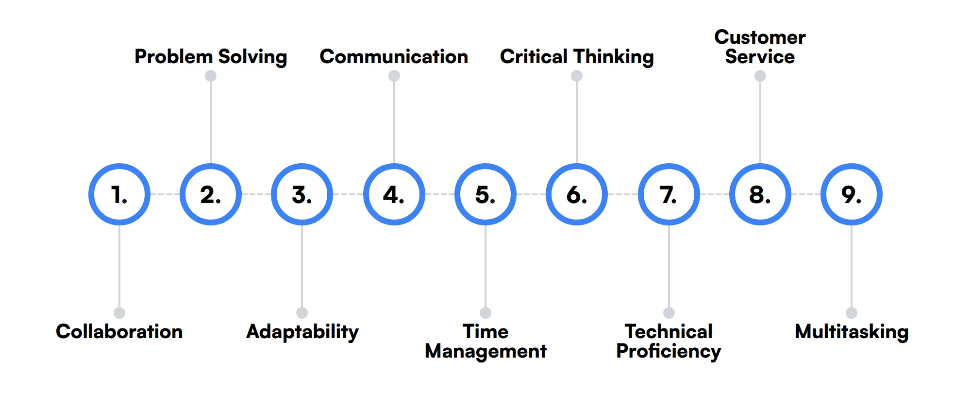 9 secondary Data Coordinator skills and traits