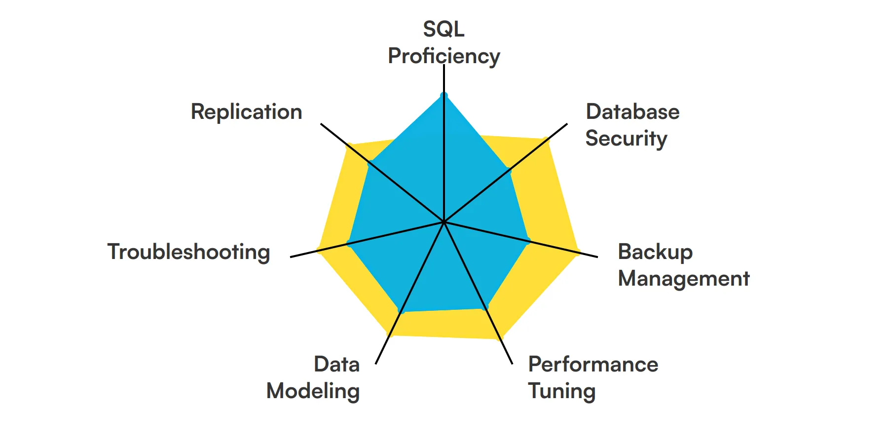 7 fundamental Database Administrator skills and traits