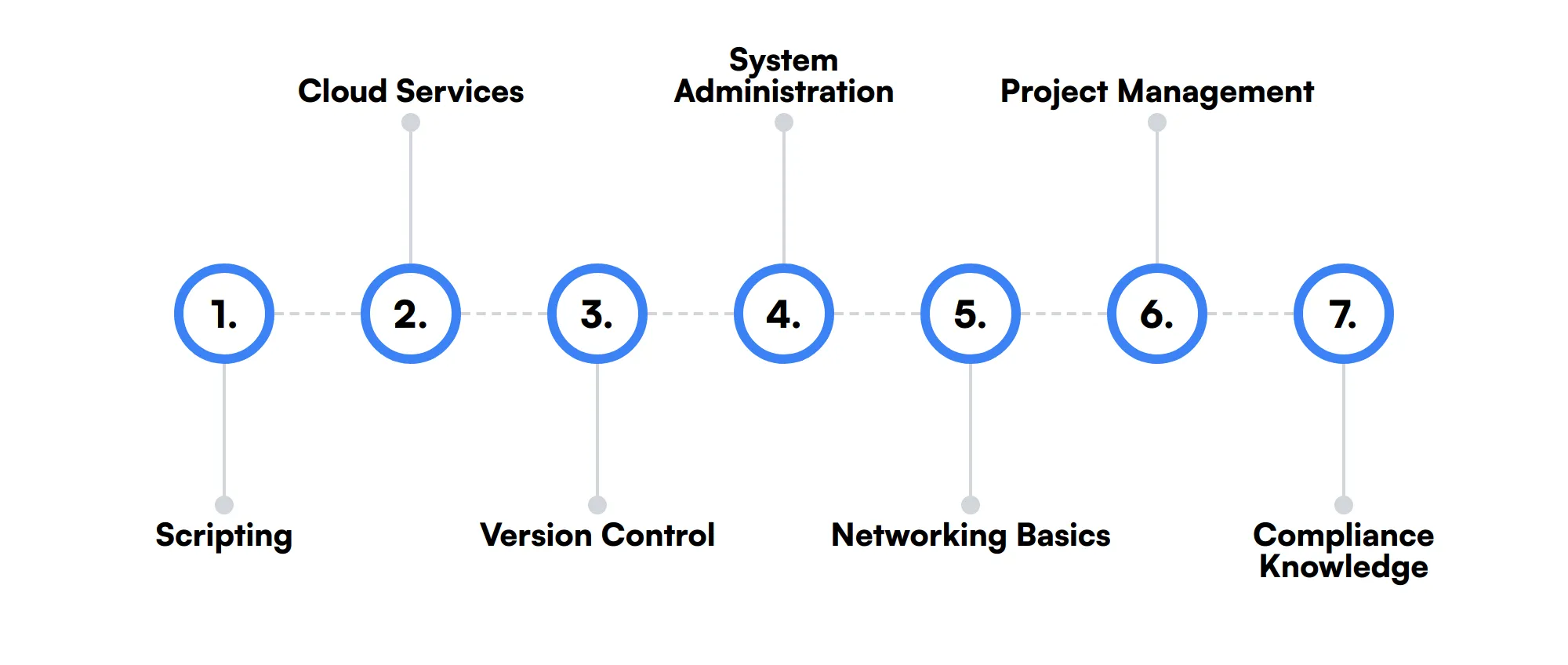 7 secondary Database Administrator skills and traits