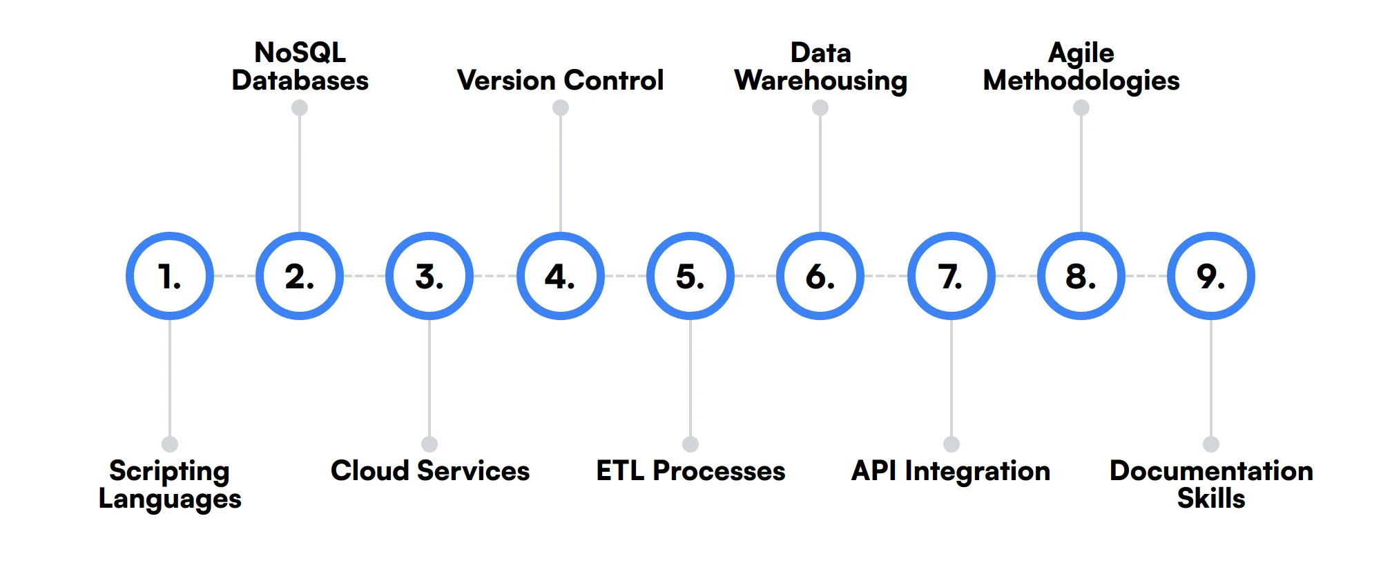 9 secondary Database Developer skills and traits