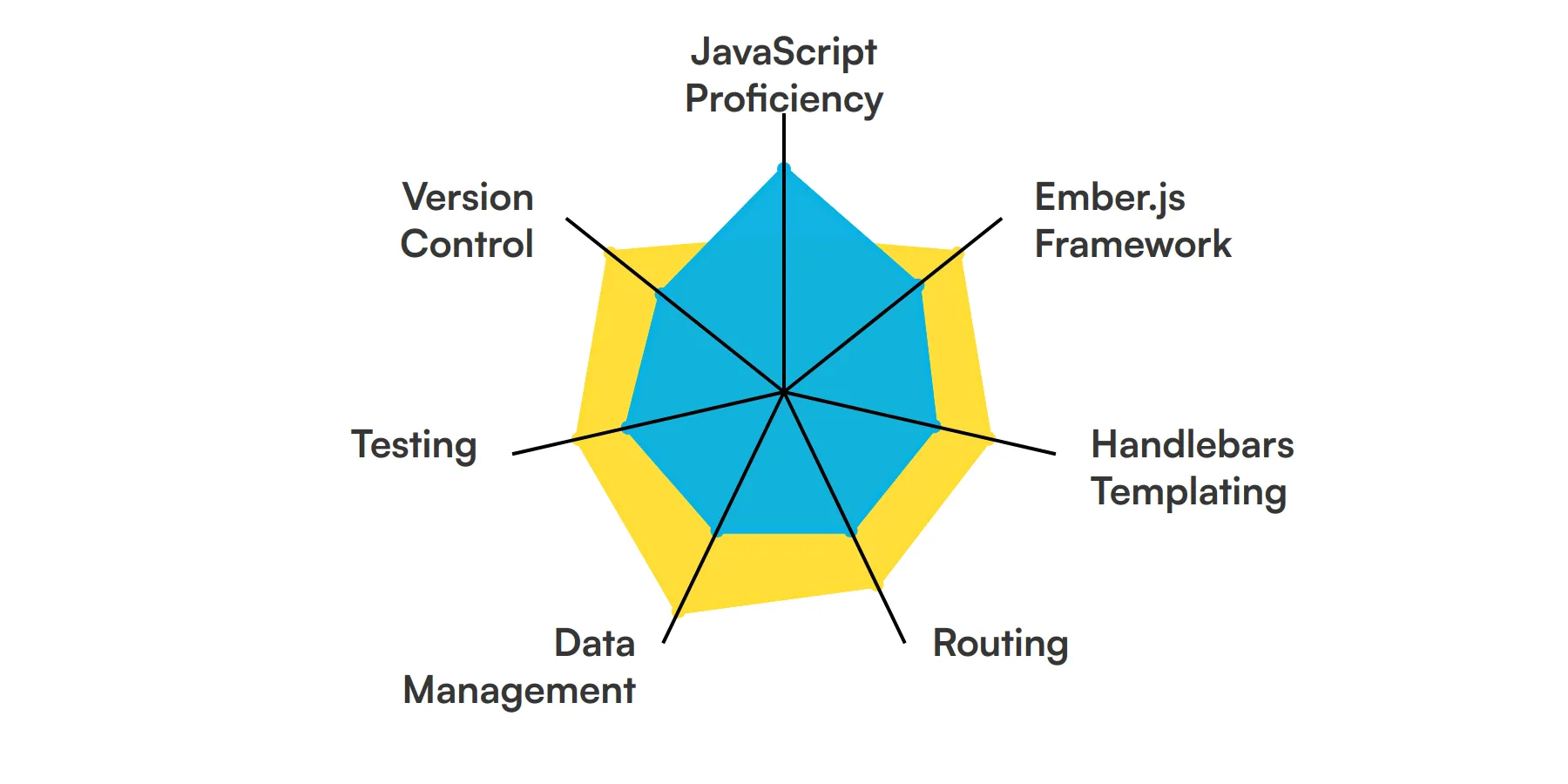 7 fundamental Emberjs Developer skills and traits