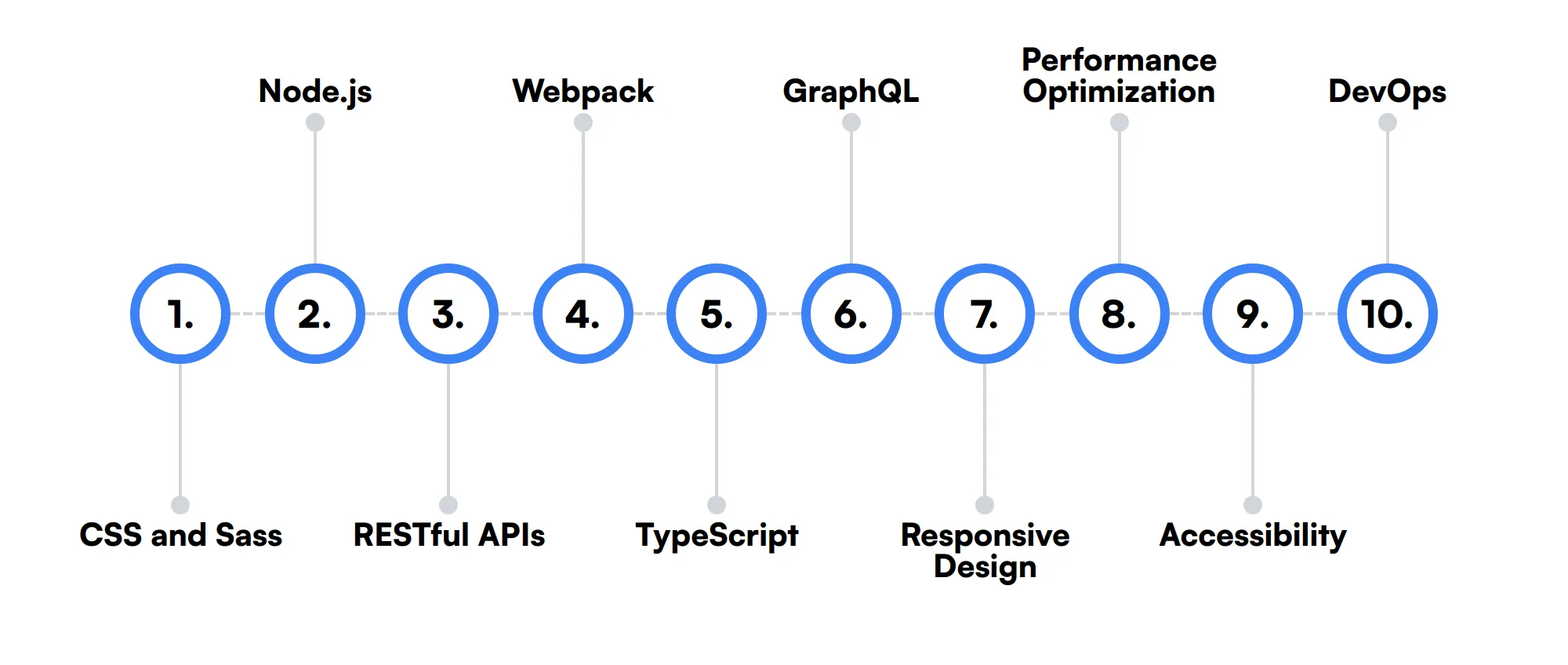 10 secondary Emberjs Developer skills and traits