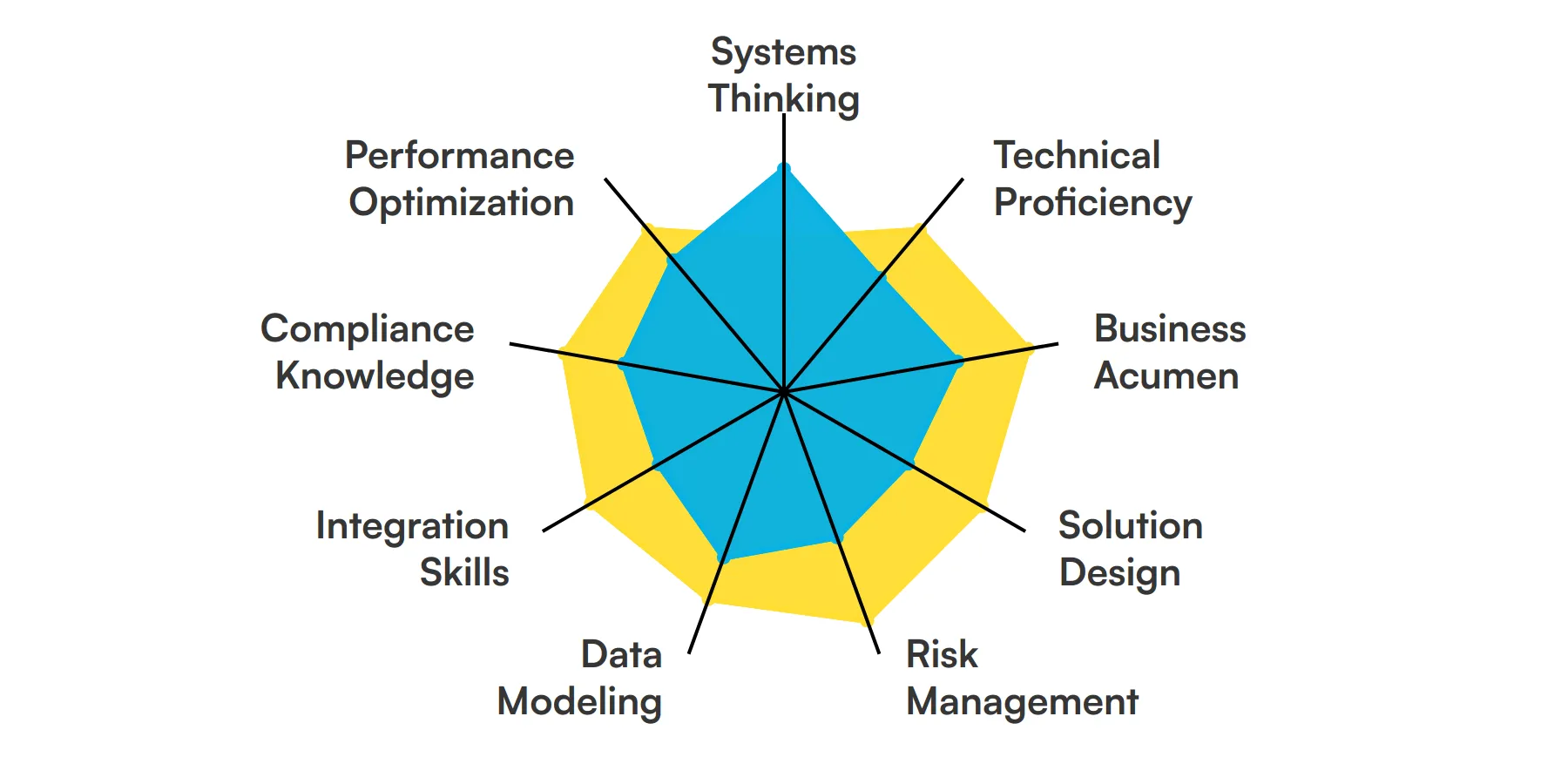 9 fundamental Enterprise Architect skills and traits