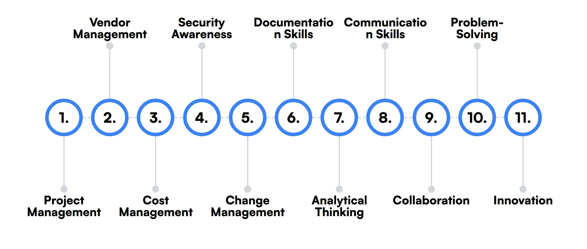 11 secondary Enterprise Architect skills and traits