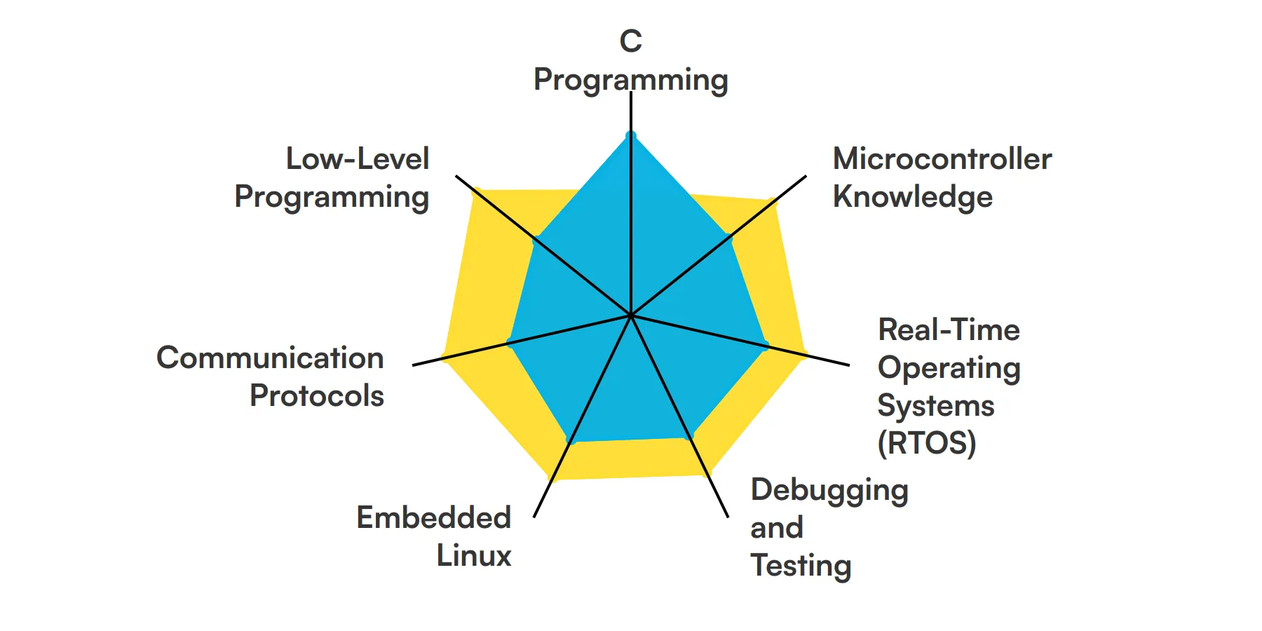 7 fundamental Embedded Software Engineer skills and traits