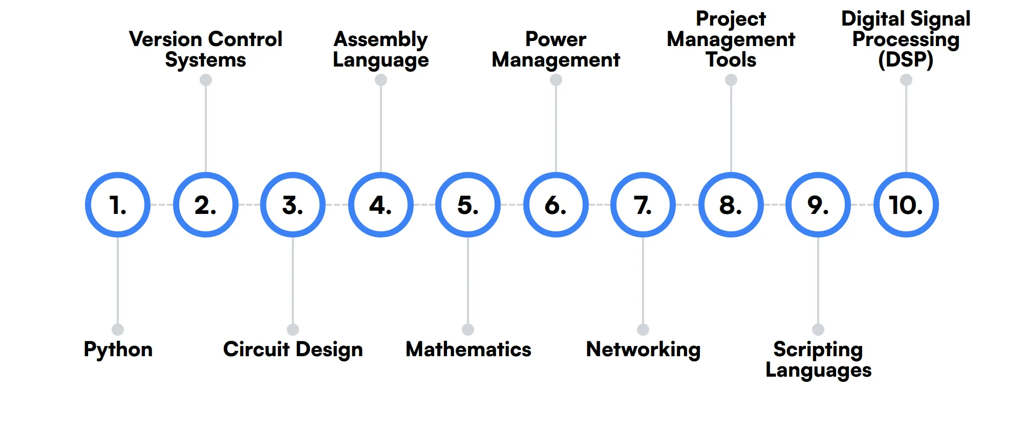 10 secondary Embedded Software Engineer skills and traits