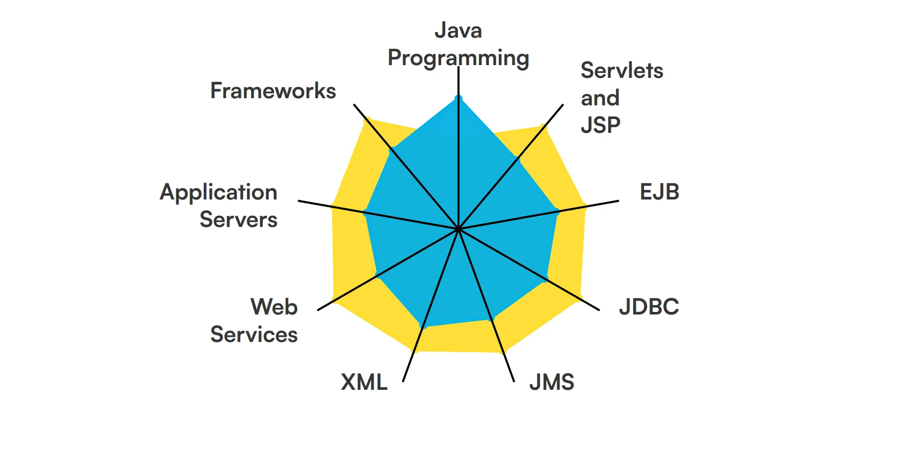 9 fundamental J2EE Developer skills and traits