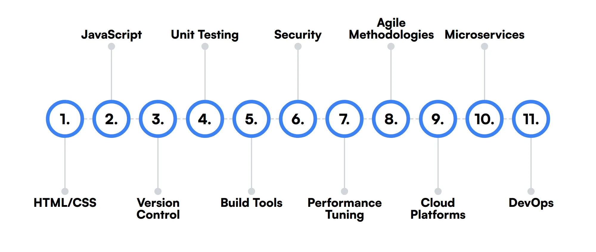 11 secondary J2EE Developer skills and traits