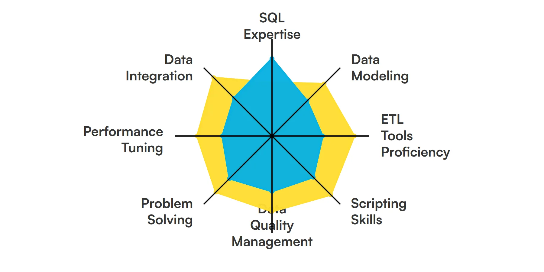 8 fundamental ETL Developer skills and traits