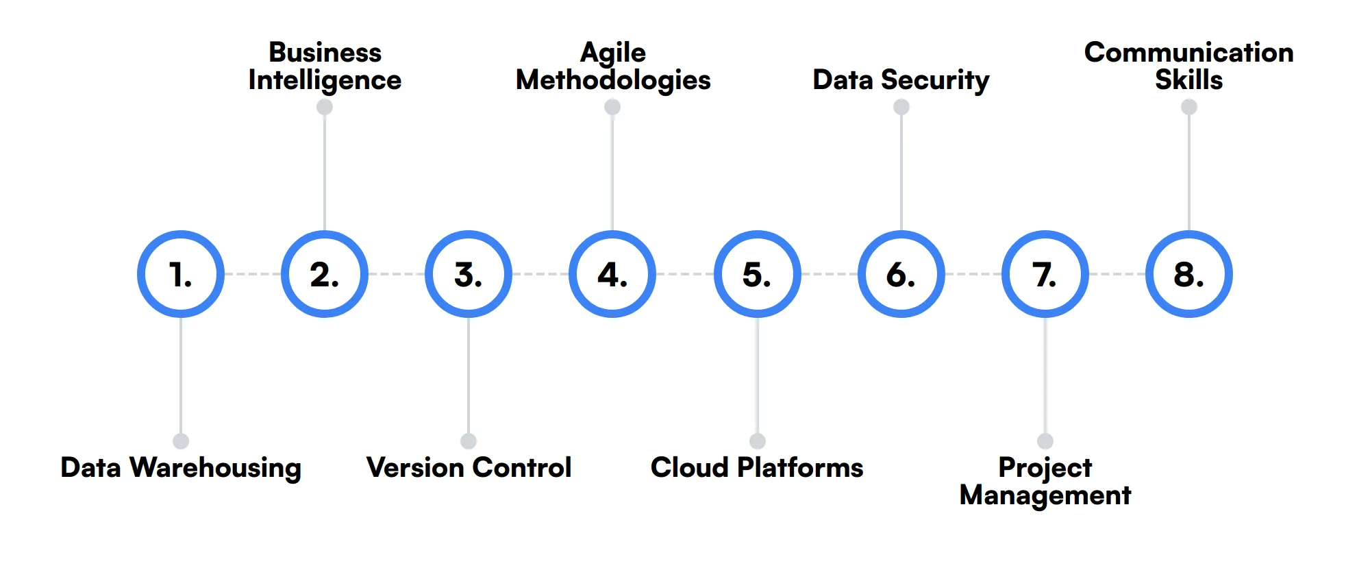 8 secondary ETL Developer skills and traits