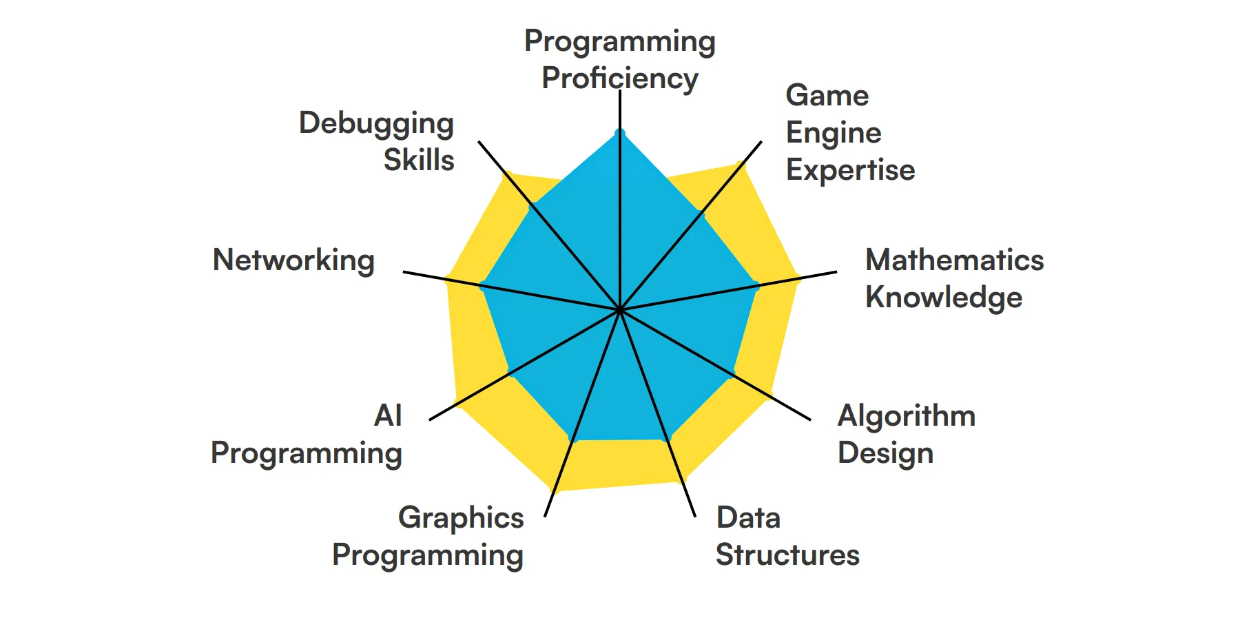 9 fundamental Game Programmer skills and traits