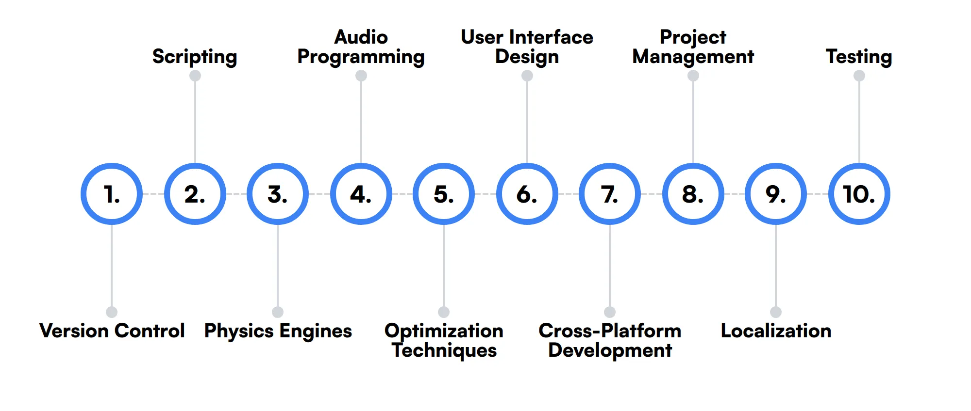 10 secondary Game Programmer skills and traits