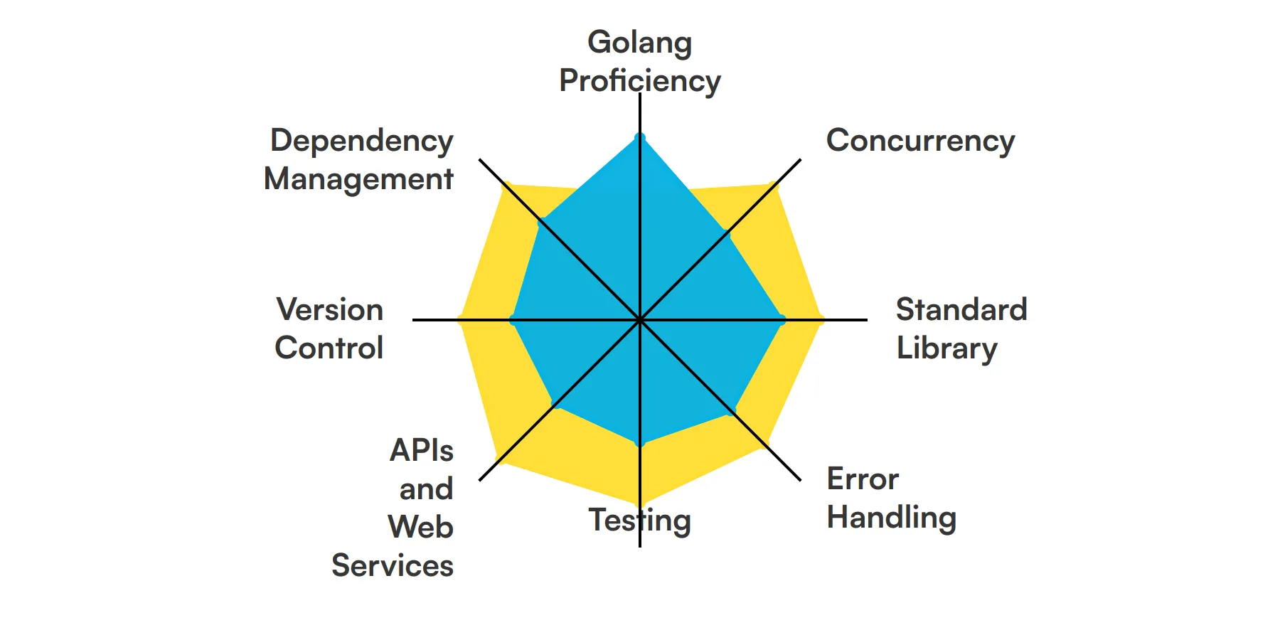 8 fundamental Golang Developer skills and traits