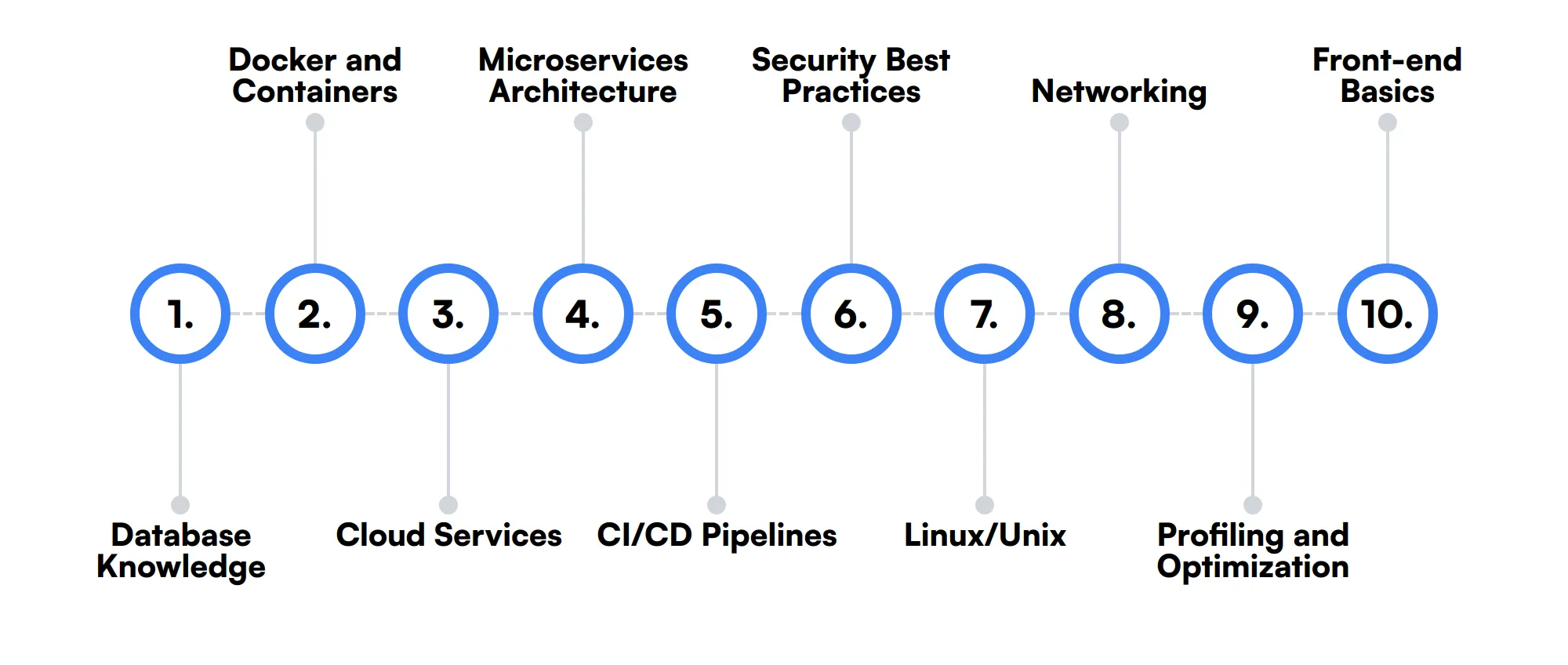 10 secondary Golang Developer skills and traits