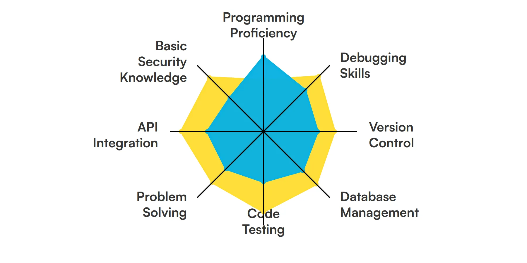 8 fundamental Junior Software Developer skills and traits