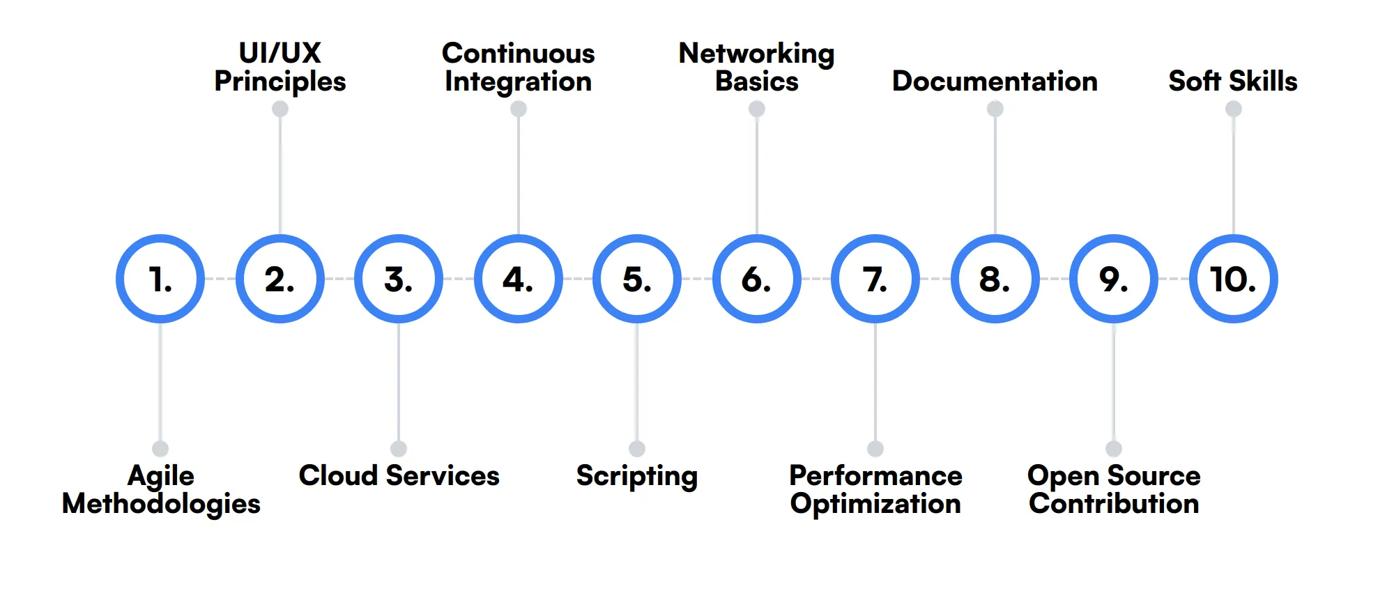 10 secondary Junior Software Developer skills and traits